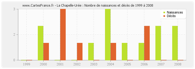 La Chapelle-Urée : Nombre de naissances et décès de 1999 à 2008